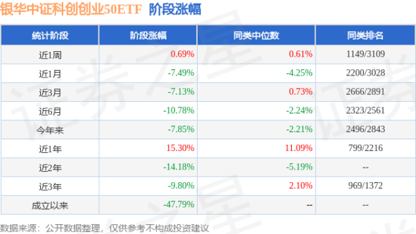 诚利和 一季报点评：银华中证科创创业50ETF基金季度涨幅-2.65%