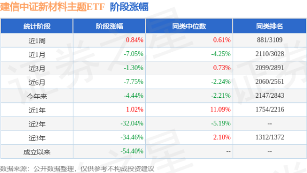 方道配资 一季报点评：建信中证新材料主题ETF基金季度涨幅0.34%