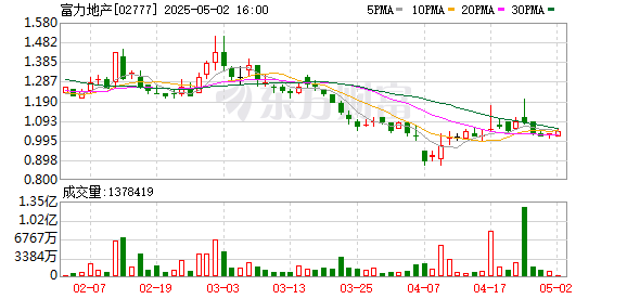 道正网  富力地产：2024年亏损177.1亿元