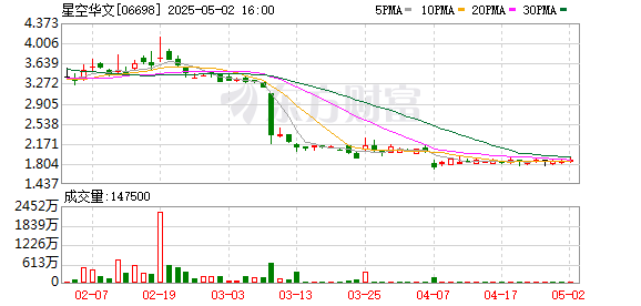申银优配 星空华文：2024年亏损2.33亿元