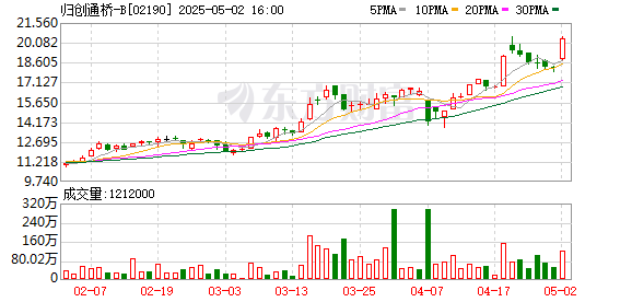 热丰网 归创通桥-B：2024年盈利1亿元 拟每股派息0.1元
