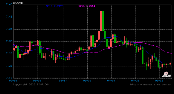 路易泽 人民币兑美元中间价报7.1916，上调22点