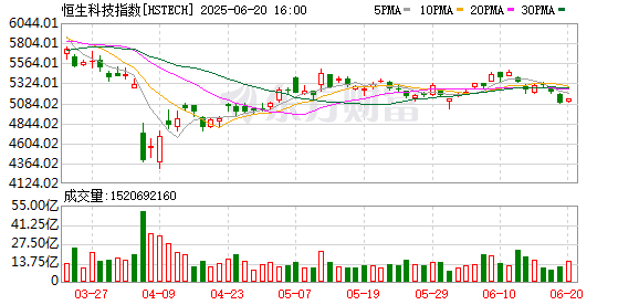 金牛网 港股科技板块亢奋隐忧：恒生科指超买警报拉响 空头押注激增