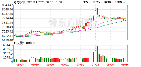 启泰网 海南发布现代化产业体系三年行动方案 这些本地股已发布业绩报告